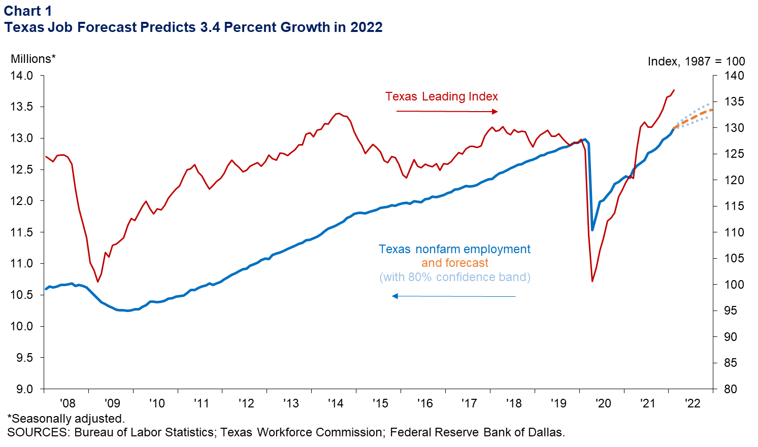 Texas Job Forecast Predicts 3.4 Percent Growth in 2022