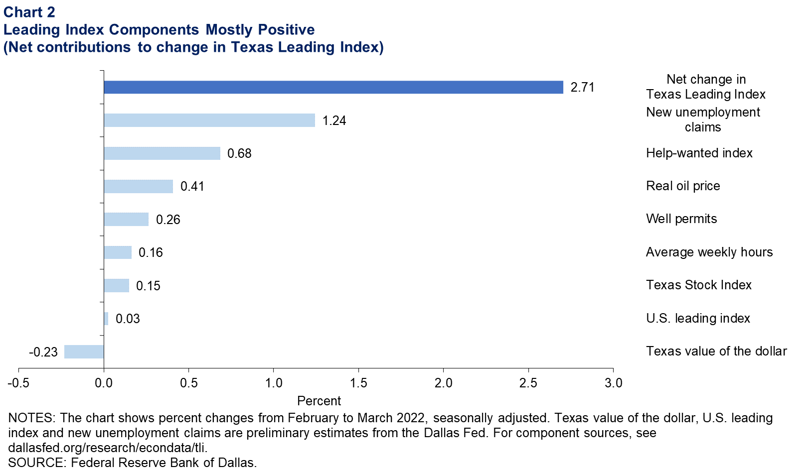 Leading Index Components Mixed (Net contributions to change in Texas Leading Index)