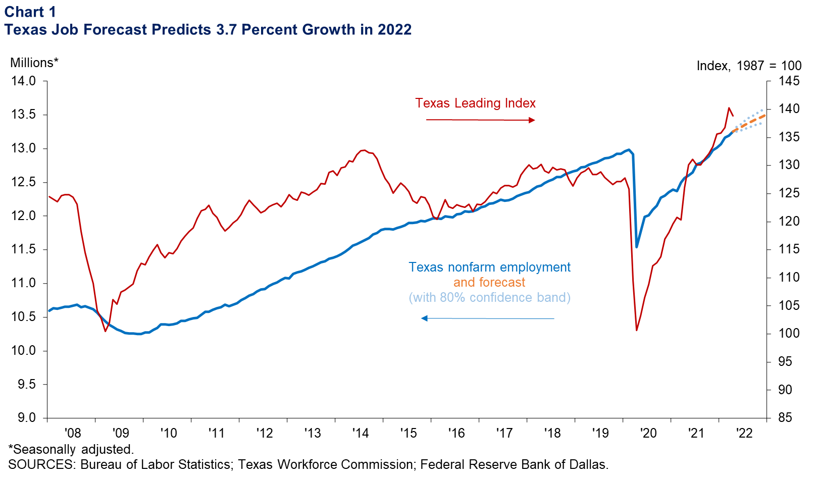 Texas Job Forecast Predicts 3.4 Percent Growth in 2022