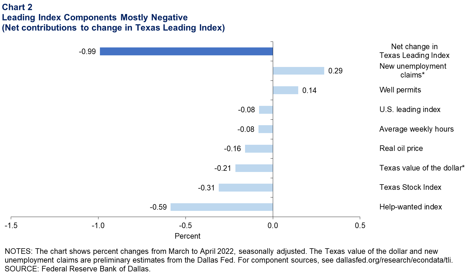 Leading Index Components Mixed (Net contributions to change in Texas Leading Index)