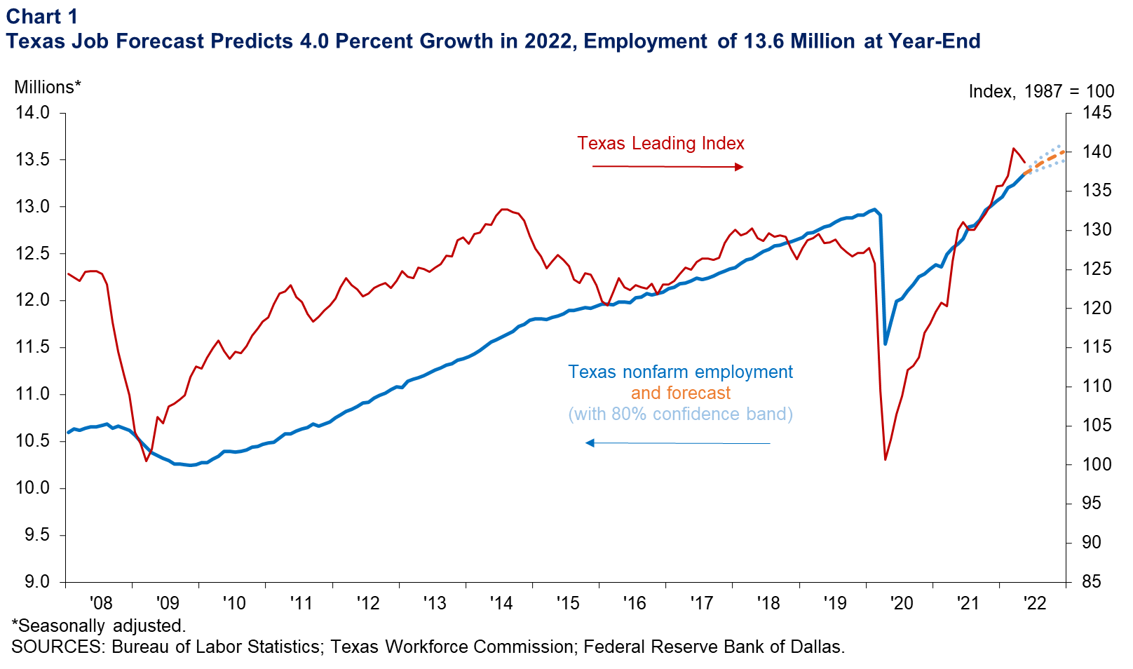 Texas Job Forecast Predicts 4.0 Percent Growth in 2022, Employment to End the Year at 13.6 Million