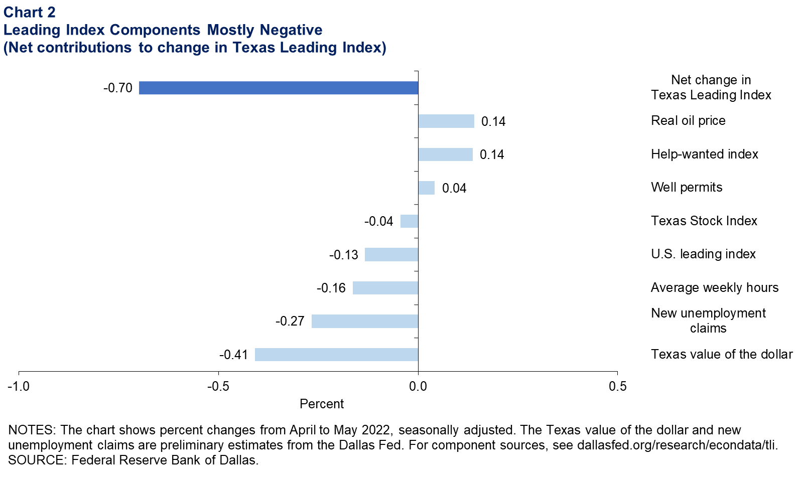 Leading Index Components Mostly Negative (Net contributions to change in Texas Leading Index)