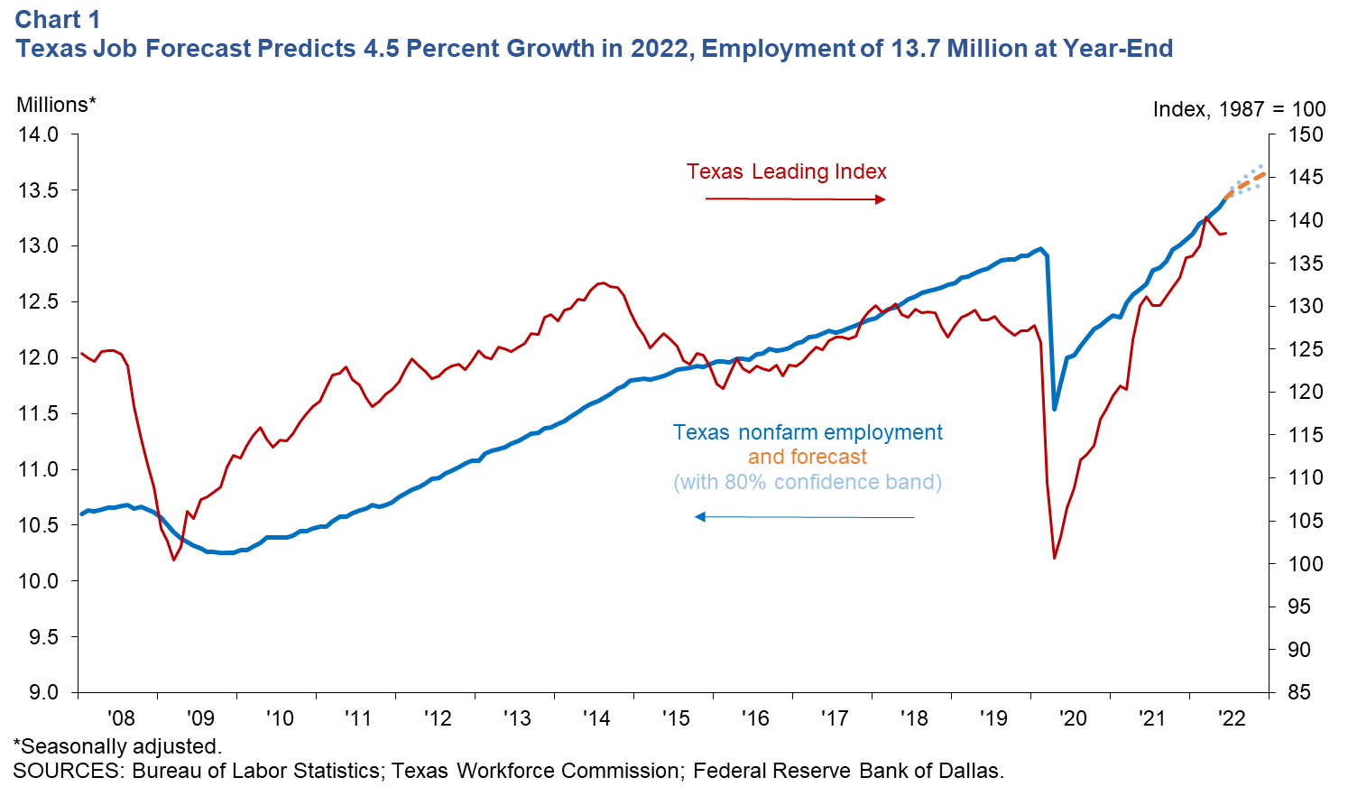 Texas Job Forecast Predicts 4.0 Percent Growth in 2022, Employment to End the Year at 13.6 Million