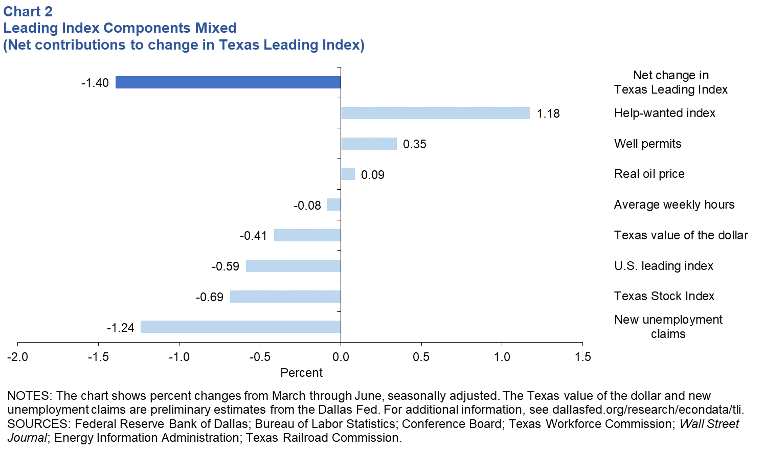 Leading Index Components Mostly Negative (Net contributions to change in Texas Leading Index)