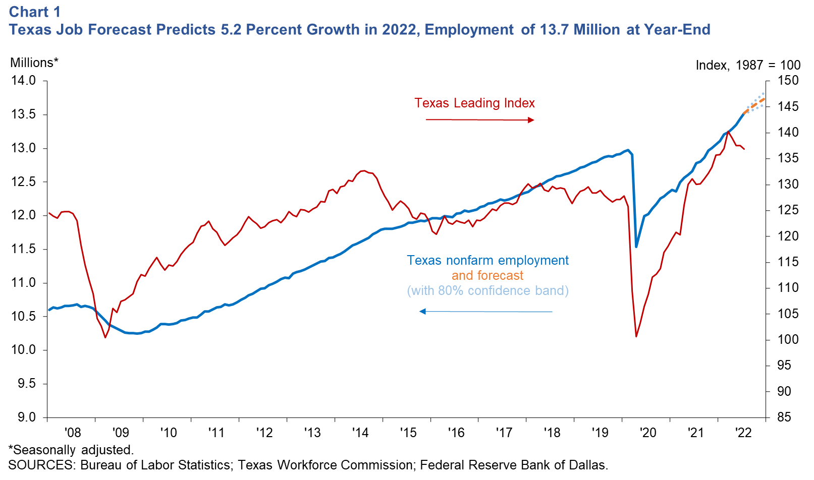 Texas Job Forecast Predicts 5.2 Percent Growth in 2022, Employment to End the Year at 13.7 Million