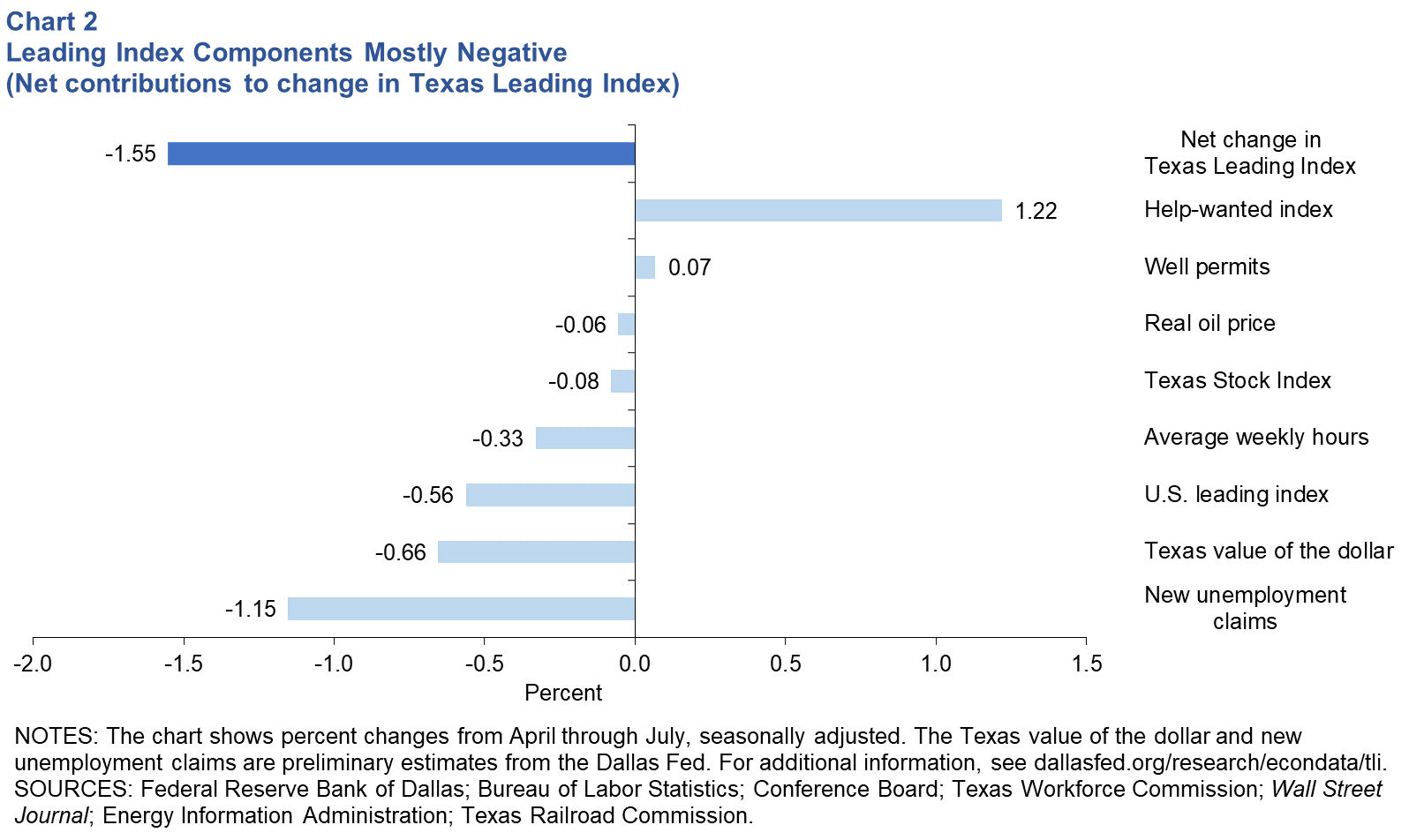 Leading Index Components Mostly Negative (Net contributions to change in Texas Leading Index)