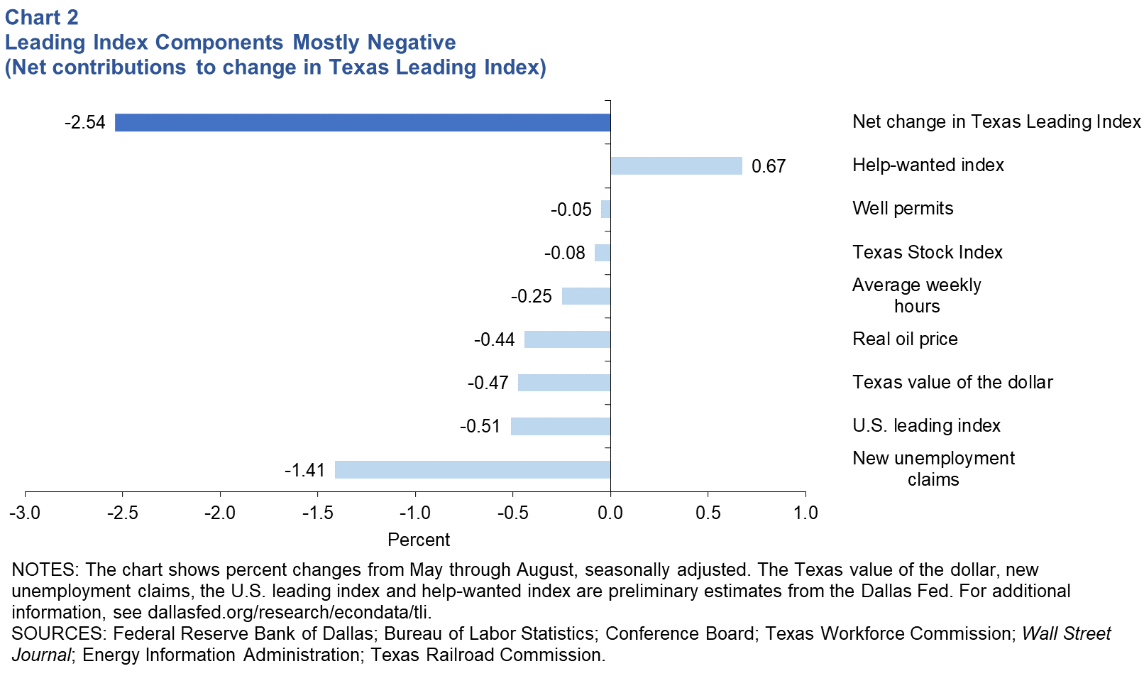 Leading Index Components Mostly Negative (Net contributions to change in Texas Leading Index)