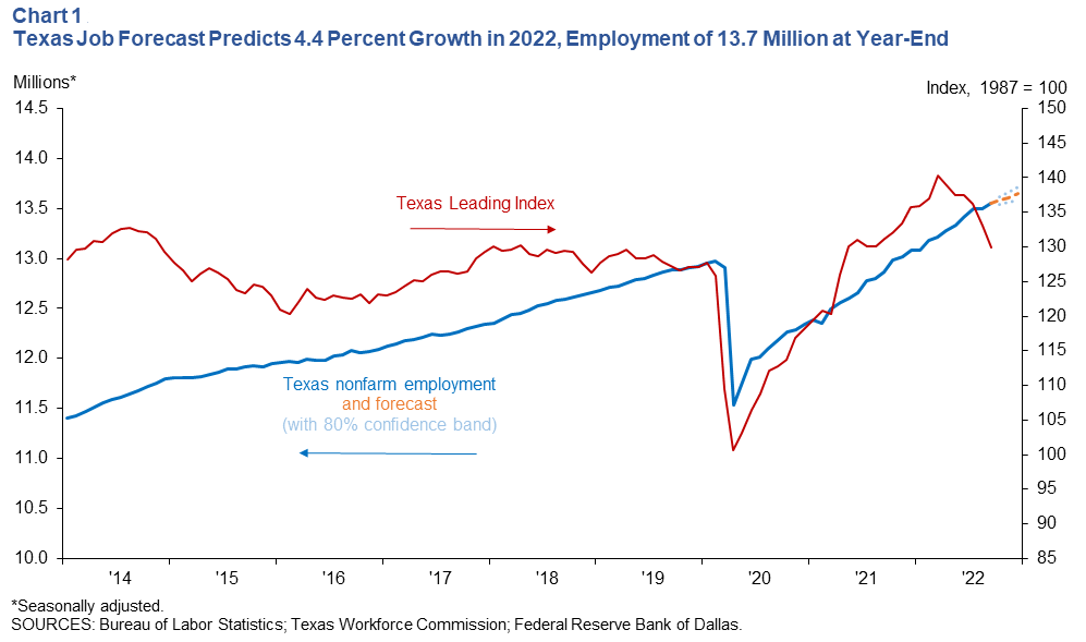 Texas Job Forecast Predicts 4.2 Percent Growth in 2022, Employment to End the Year at 13.6 Million