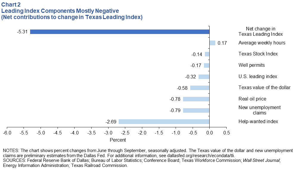 Leading Index Components Mostly Negative (Net contributions to change in Texas Leading Index)