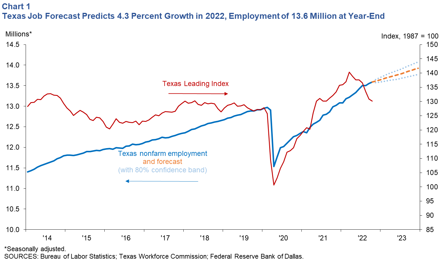 Texas Job Forecast Predicts 4.3 Percent Growth in 2022, Employment of 13.6 Million at Year-End