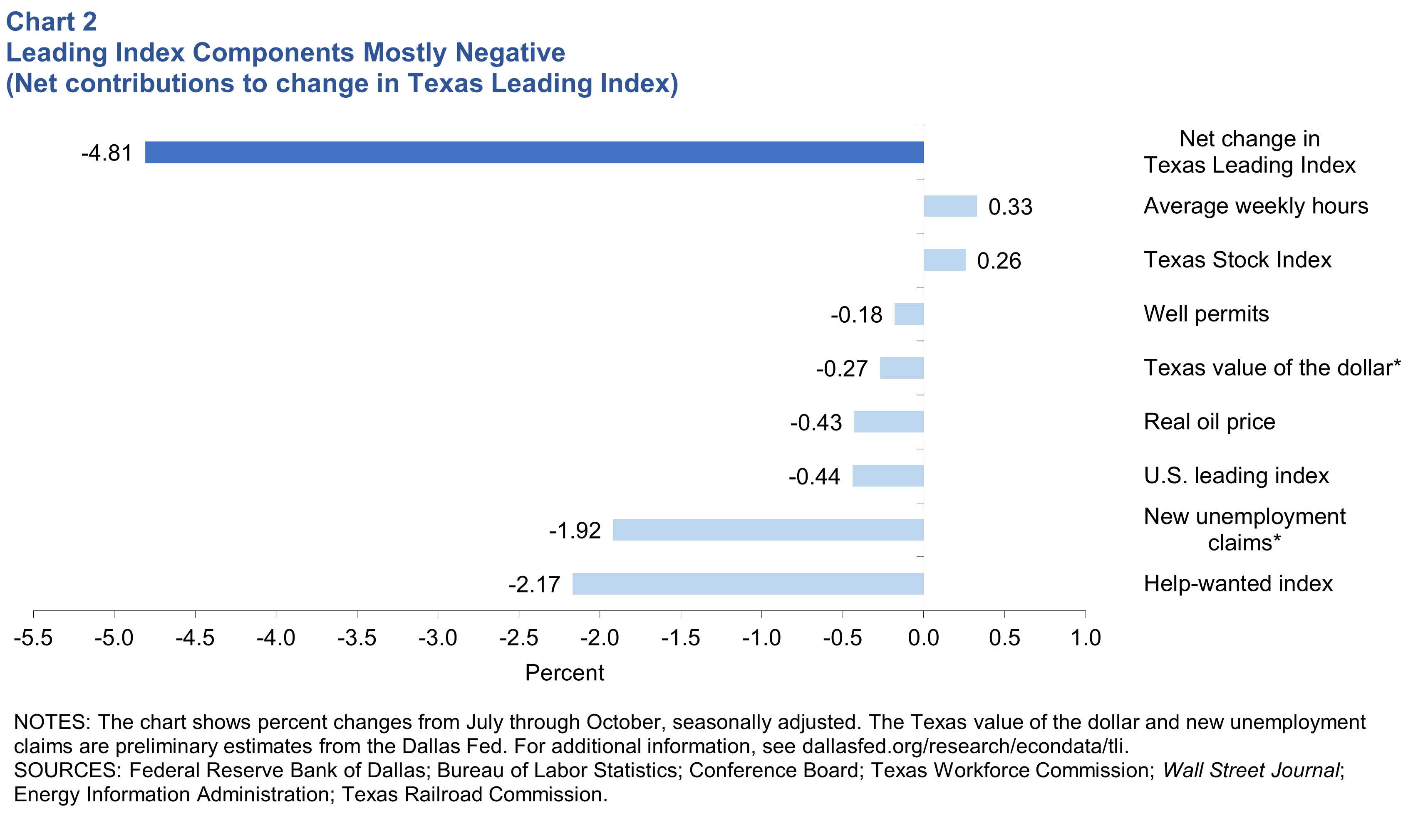 Leading Index Components Mostly Negative (Net contributions to change in Texas Leading Index)