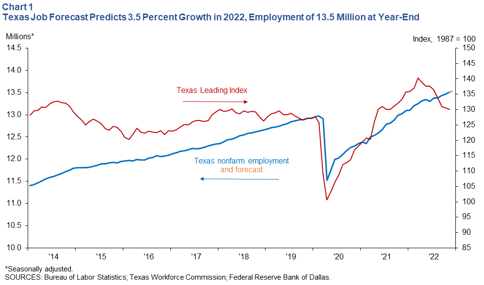 Texas Job Forecast Predicts 3.5 Percent Growth in 2022, Employment of 13.5 Million at Year-End