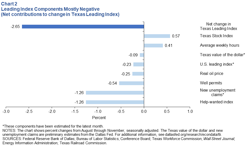 Leading Index Components Mostly Negative (Net contributions to change in Texas Leading Index)