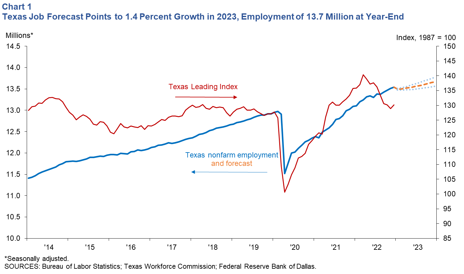 Texas Job Forecast Predicts 3.5 Percent Growth in 2022, Employment of 13.5 Million at Year-End