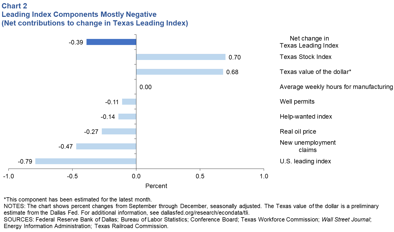 Leading Index Components Mostly Negative (Net contributions to change in Texas Leading Index)