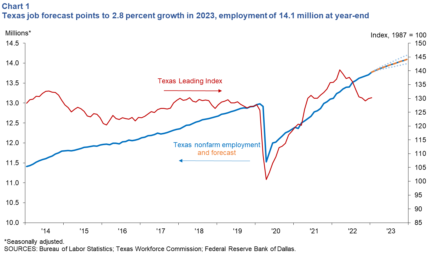 Texas job forecast points to 2.8 percent growth in 2022, employment of 14.1 million at year-end