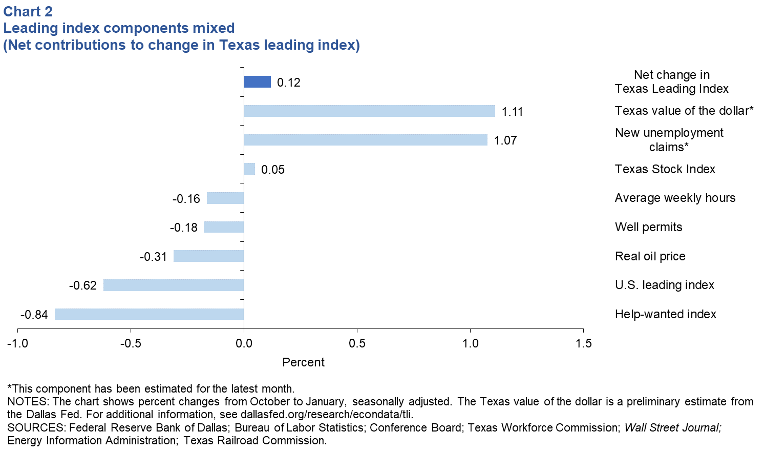 Leading Index Components Mixed (Net contributions to change in Texas Leading Index)