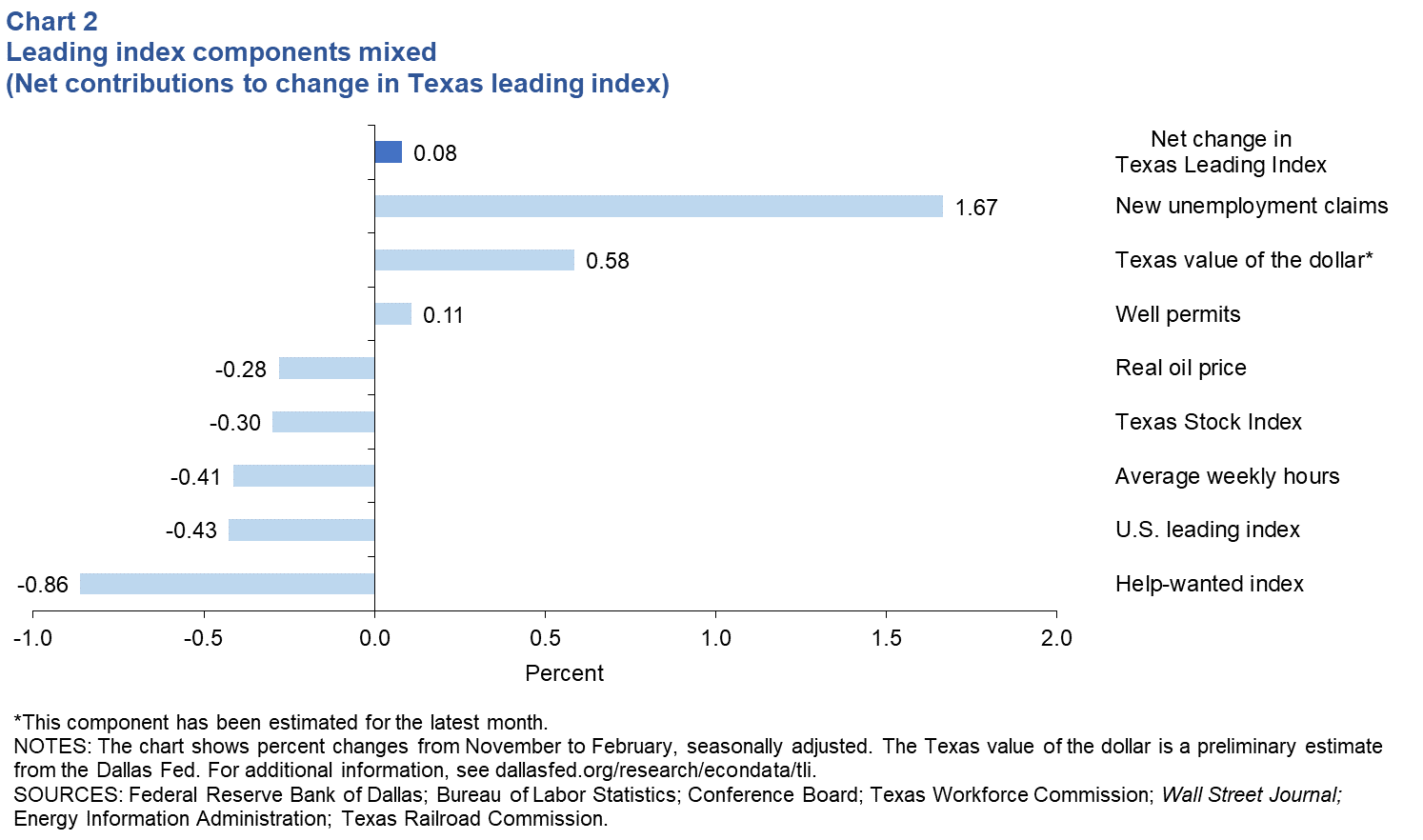 Leading Index Components Mixed (Net contributions to change in Texas Leading Index)