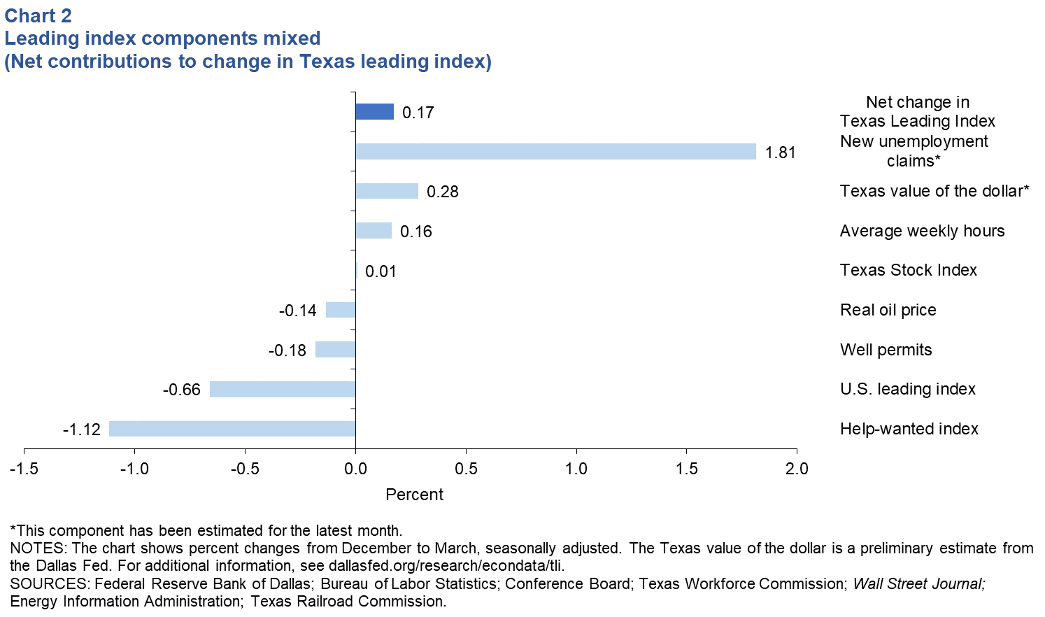 Leading Index Components Mixed (Net contributions to change in Texas Leading Index)