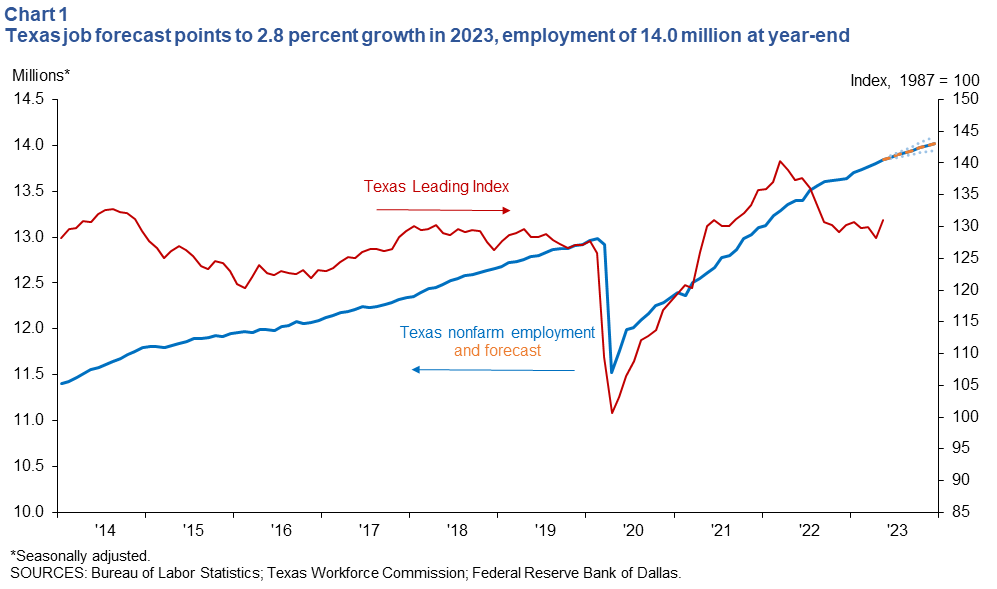 Texas job forecast points to 2.6 percent growth in 2023, employment of 14.1 million at year-end