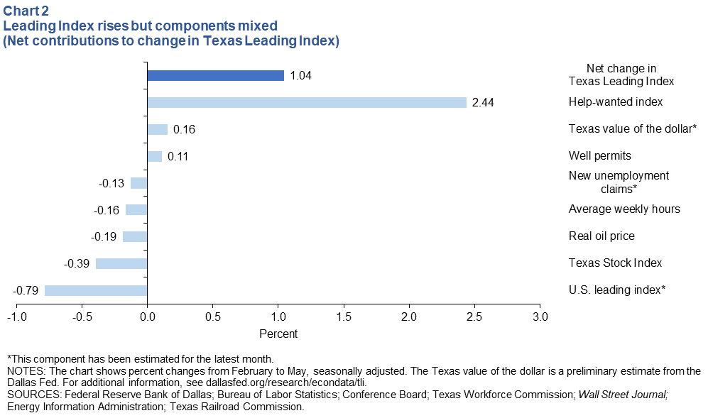 Leading index components mixed (net contributions to change in Texas Leading Index)