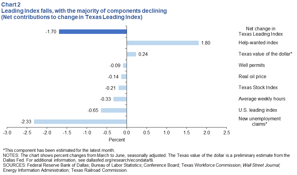 Leading index components mixed (net contributions to change in Texas Leading Index)