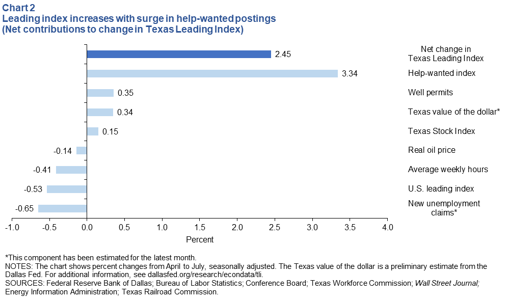 Leading index components mixed (net contributions to change in Texas Leading Index)