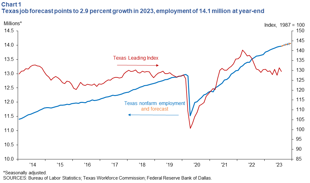 Texas job forecast points to 2.6 percent growth in 2023, employment of 14.1 million at year-end