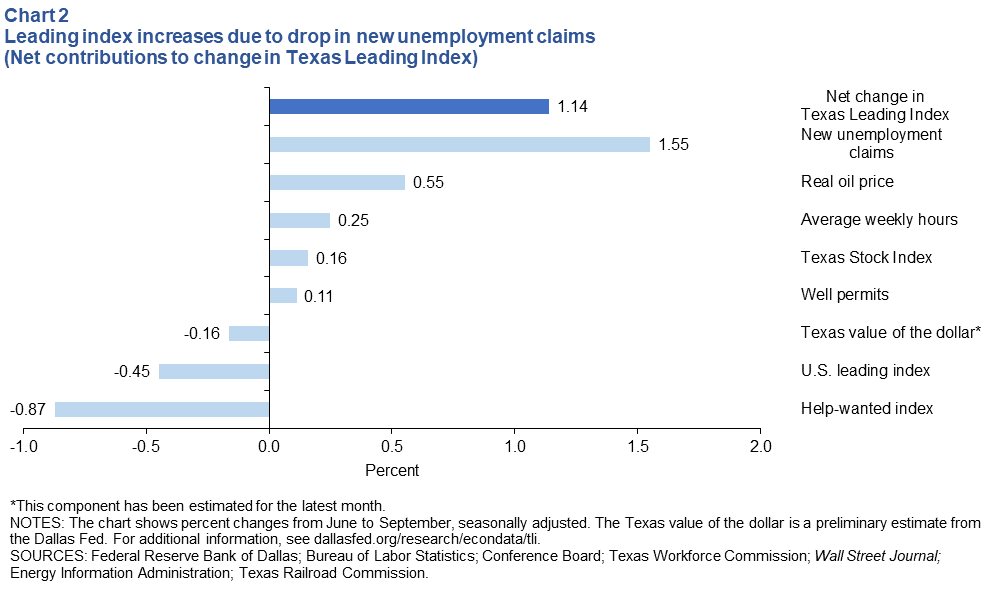 Leading index components mixed (net contributions to change in Texas Leading Index)