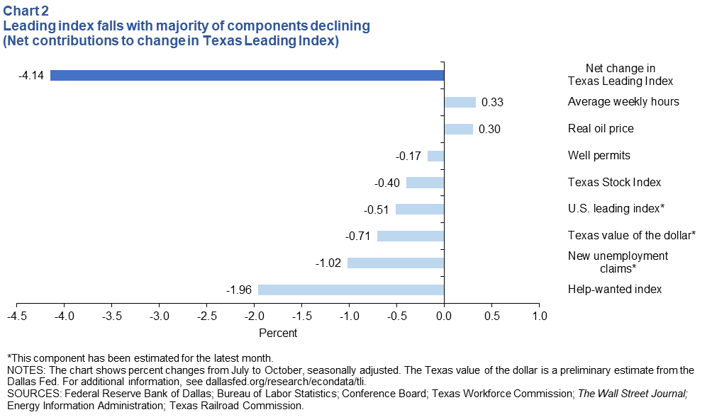 Leading index components mixed (net contributions to change in Texas Leading Index)