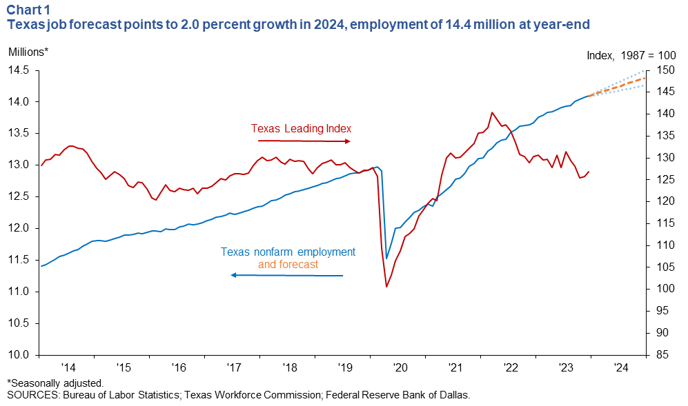 Texas job forecast points to 2.6 percent growth in 2023, employment of 14.1 million at year-end