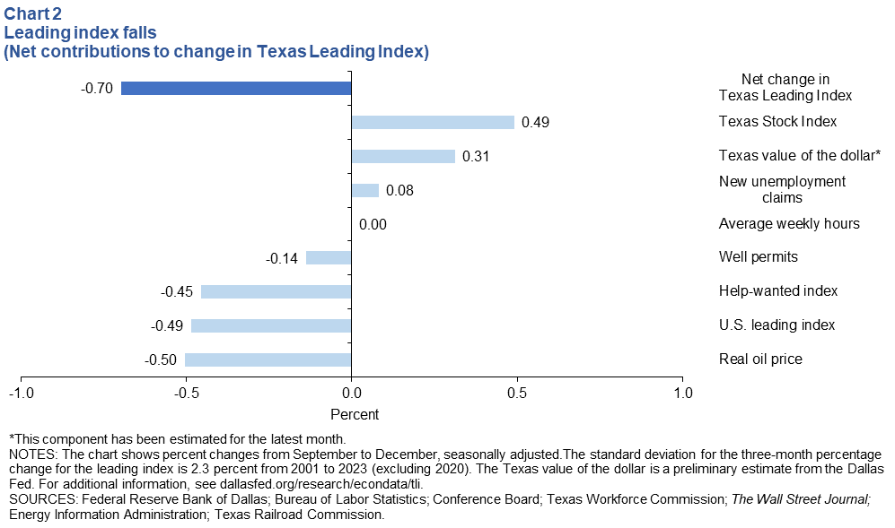 Leading index components mixed (net contributions to change in Texas Leading Index)