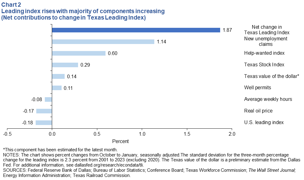 Leading index components mixed (net contributions to change in Texas Leading Index)
