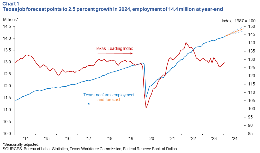 Texas job forecast points to 2.5 percent growth in 2024, employment of 14.4 million at year-end