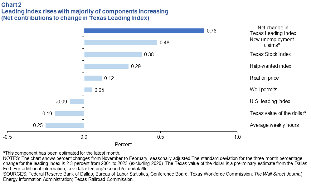 Leading index components mixed (net contributions to change in Texas Leading Index)