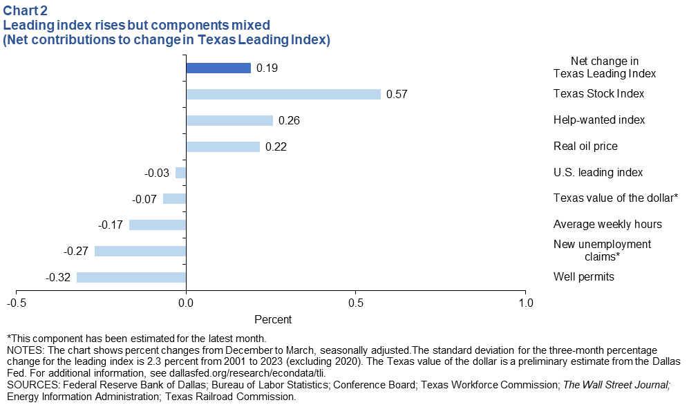 Leading index components mixed (net contributions to change in Texas Leading Index)