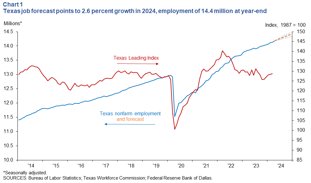 Texas job forecast points to 2.6 percent growth in 2024, employment of 14.4 million at year-end