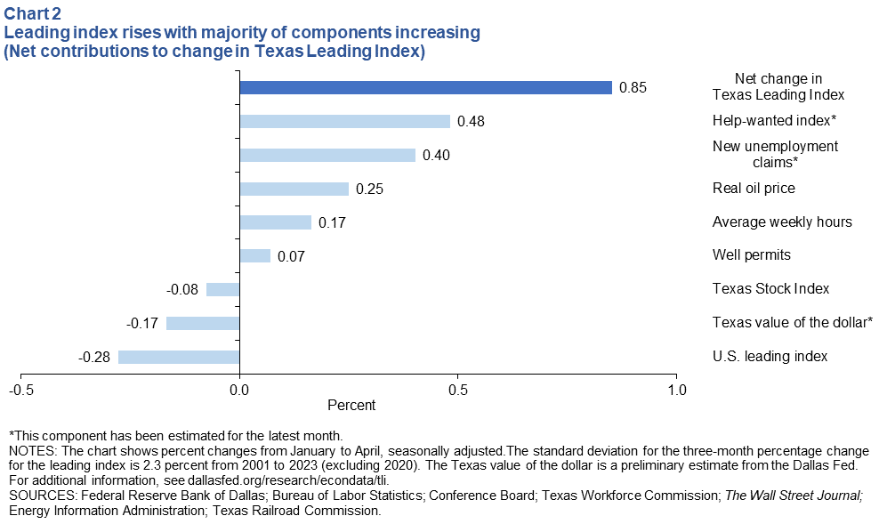Leading index rises with majority of components increasing (net contributions to change in Texas Leading Index)