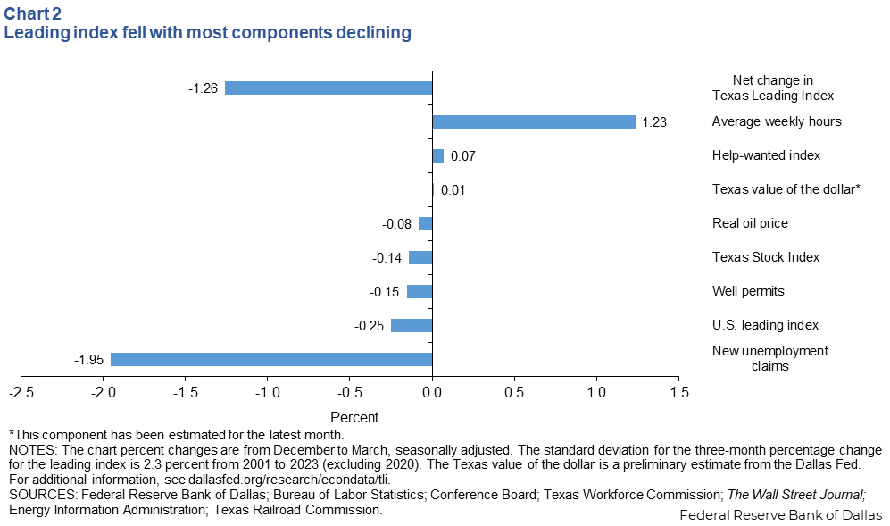 Leading index components mixed (net contributions to change in Texas Leading Index)