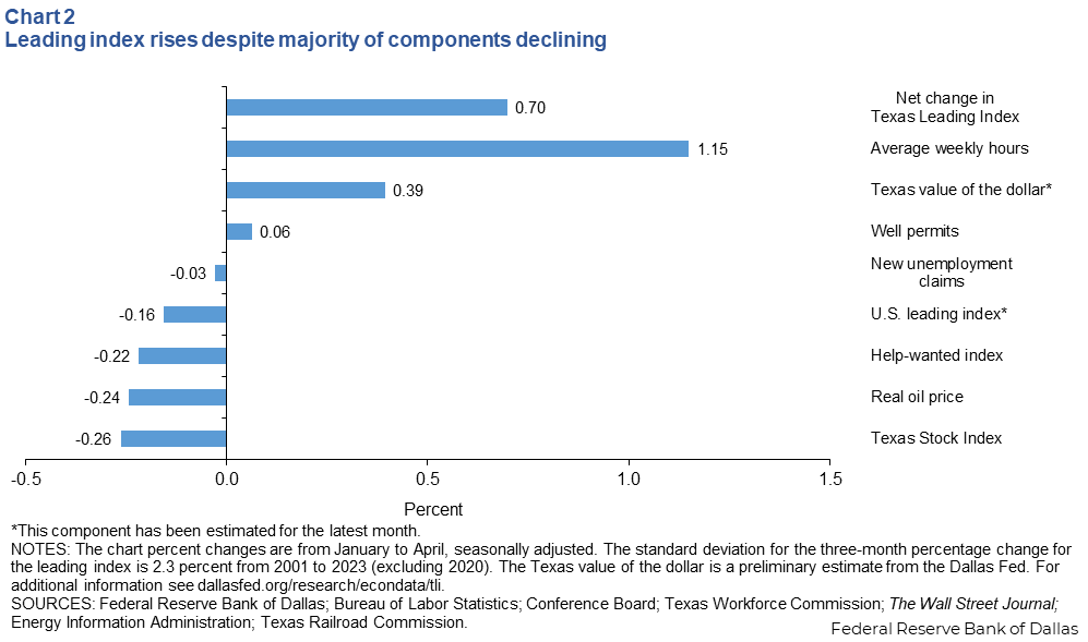 Leading index components mixed (net contributions to change in Texas Leading Index)