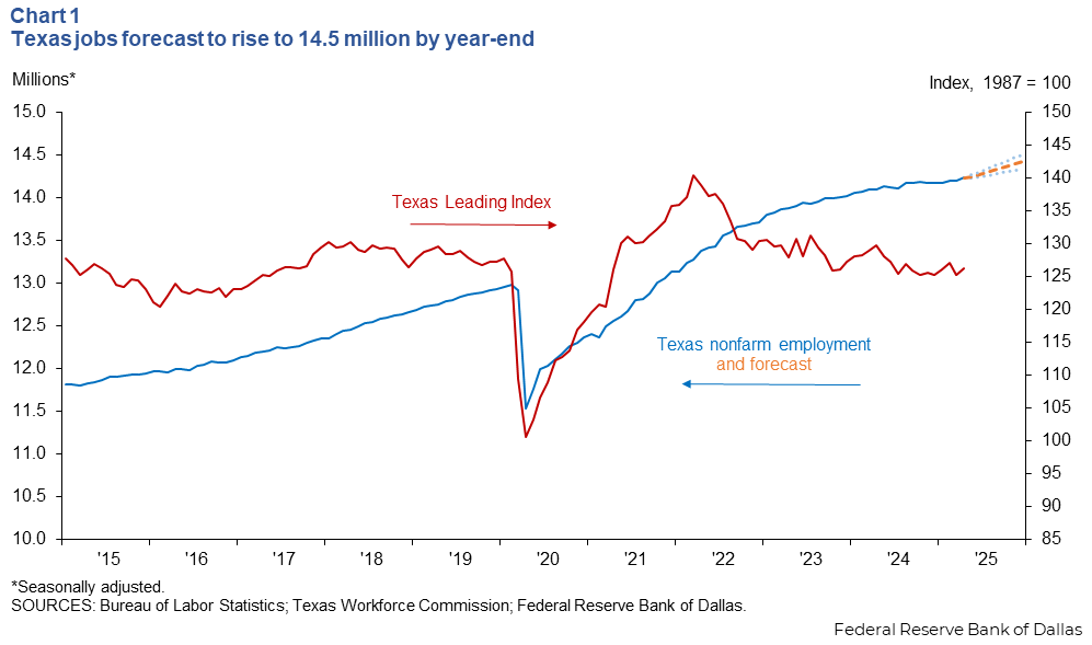 Texas jobs forecasted to rise to 14.5 million by year end