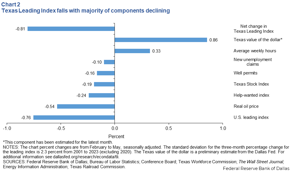 Leading index components mixed (net contributions to change in Texas Leading Index)