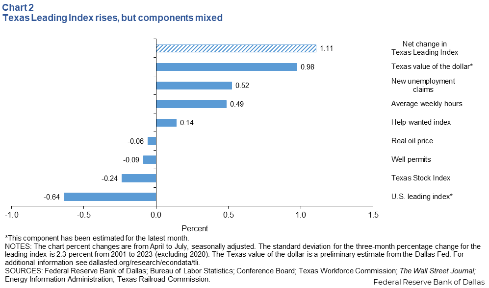 Texas Leading Index rises, but components mixed