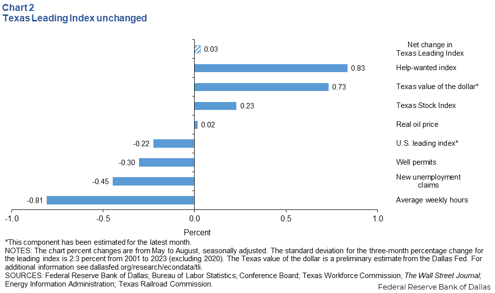 Texas Leading Index rises, but components mixed