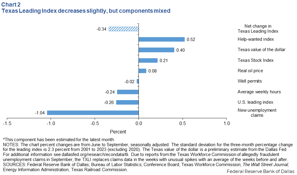 Texas Leading Index decreases slightly, but components mixed