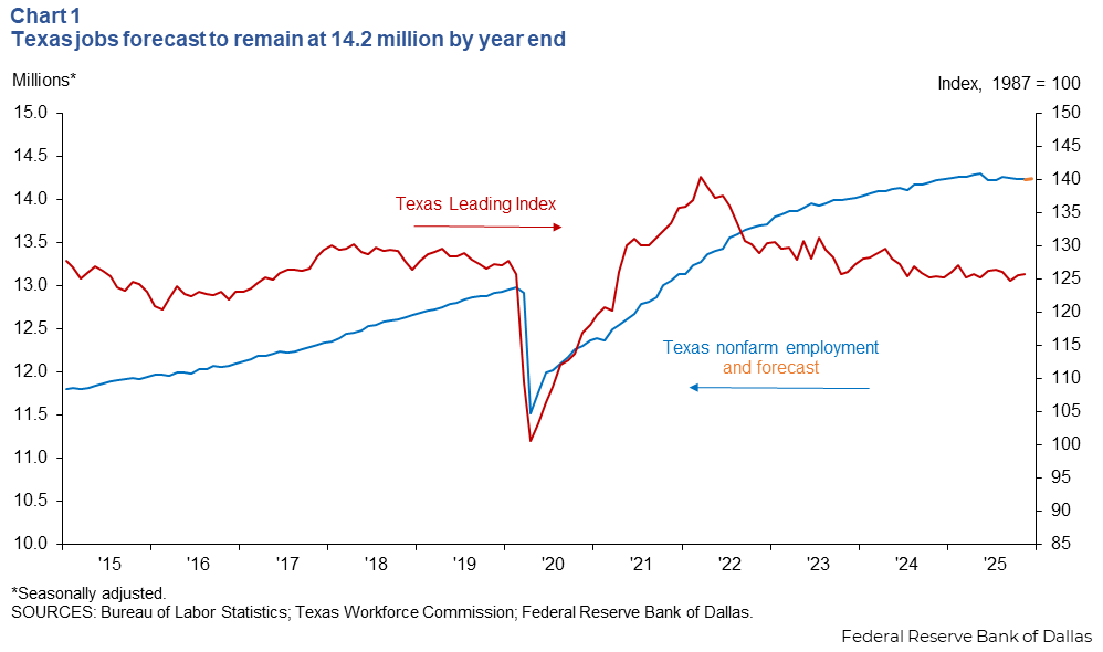 Texas jobs forecast to remain at 14.2 million by year-end