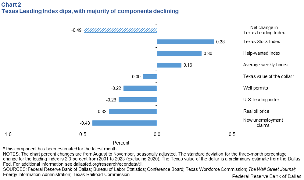 Texas Leading Index decreases slightly, but components mixed