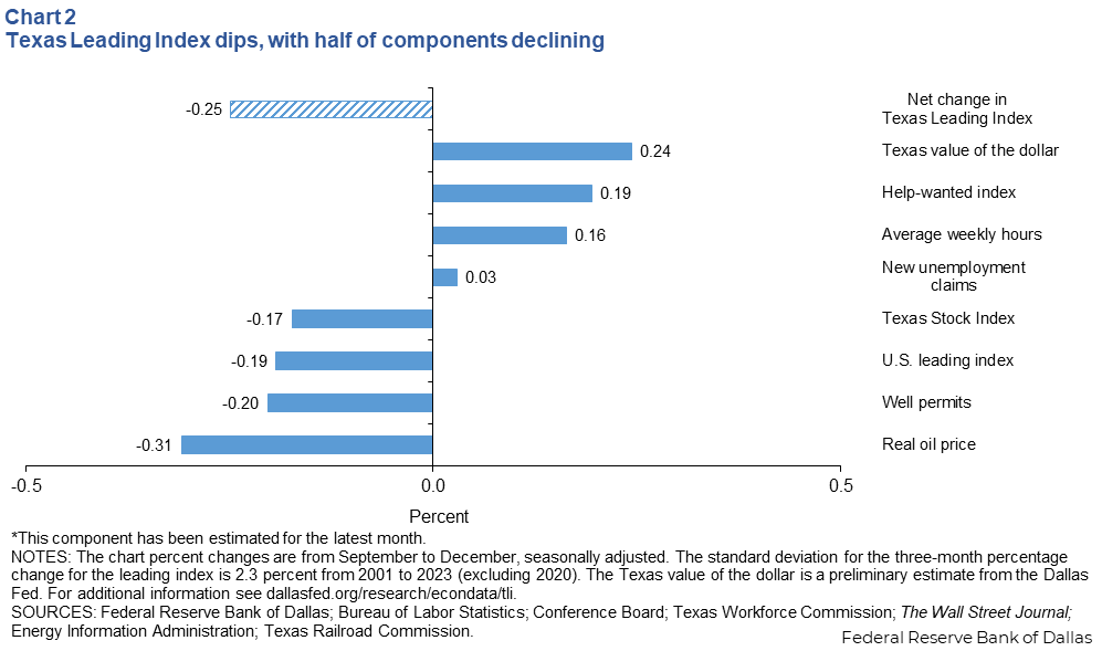 Texas Leading Index dips, with half of components declining