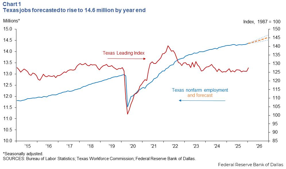 Texas jobs forecast to remain at 14.4 million by year-end