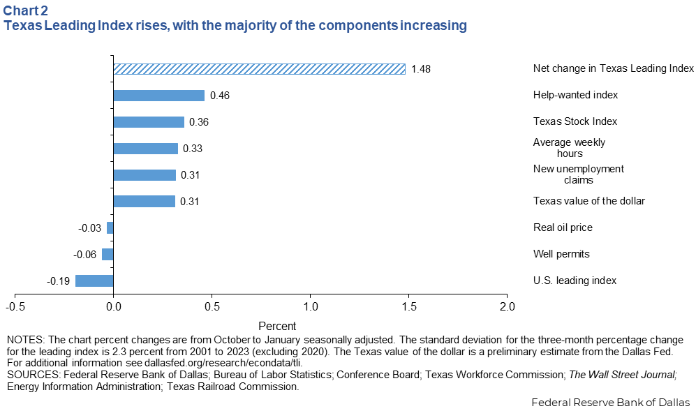 Texas Leading Index dips, with half of components declining